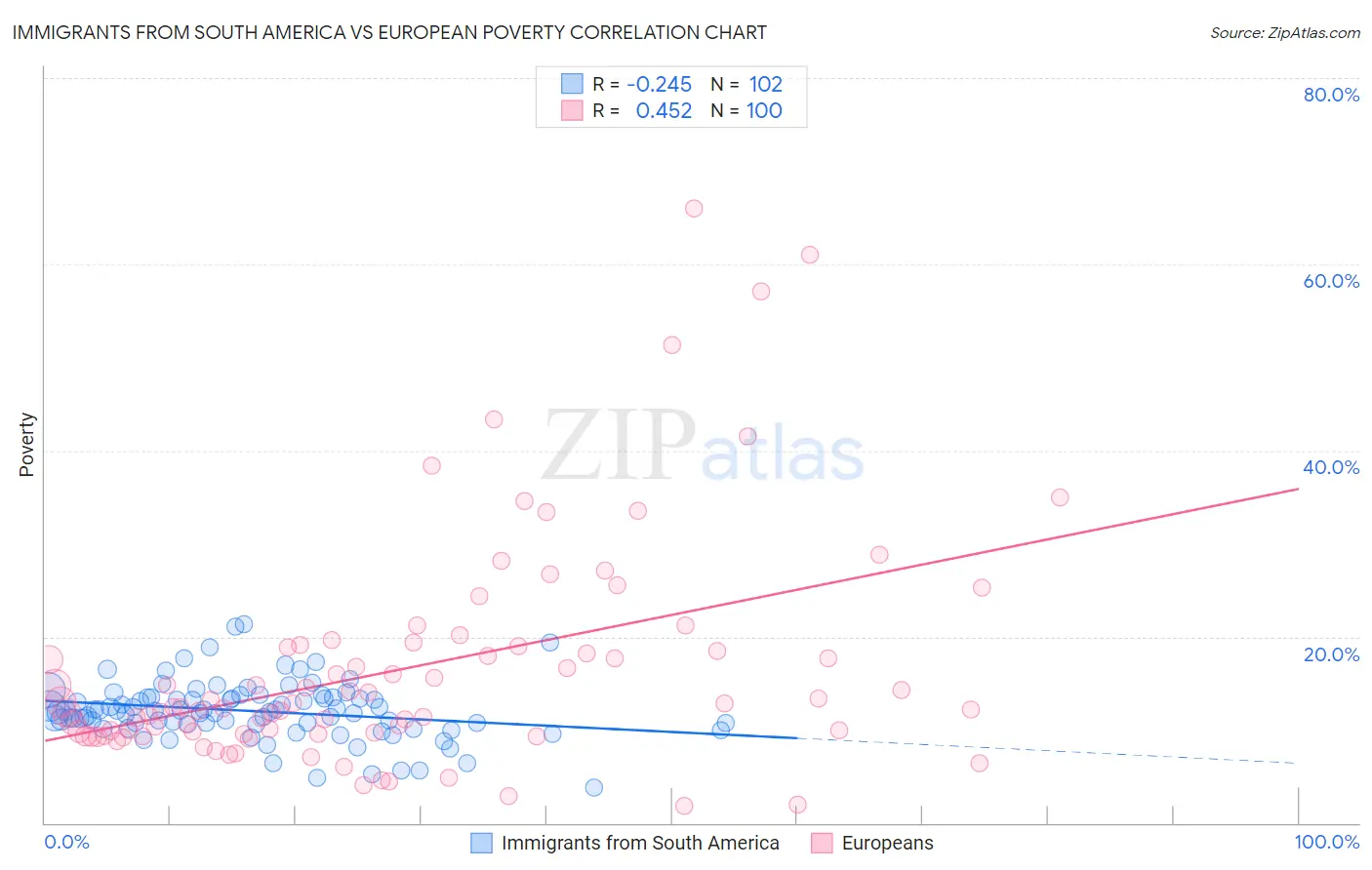Immigrants from South America vs European Poverty