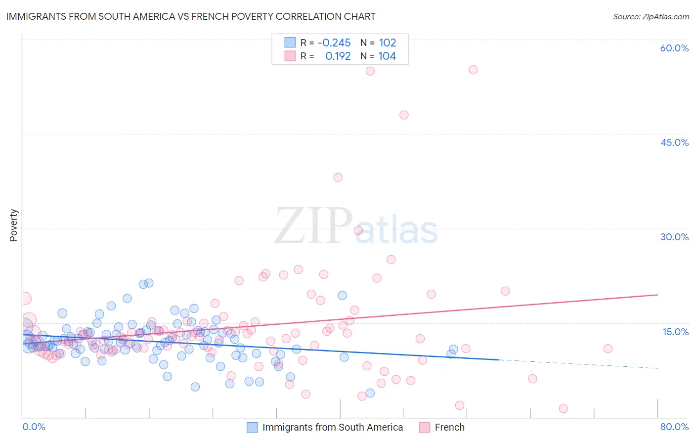 Immigrants from South America vs French Poverty