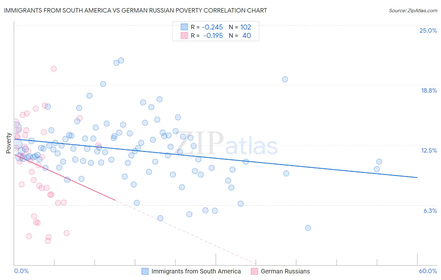Immigrants from South America vs German Russian Poverty