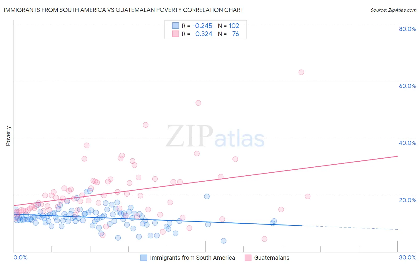 Immigrants from South America vs Guatemalan Poverty