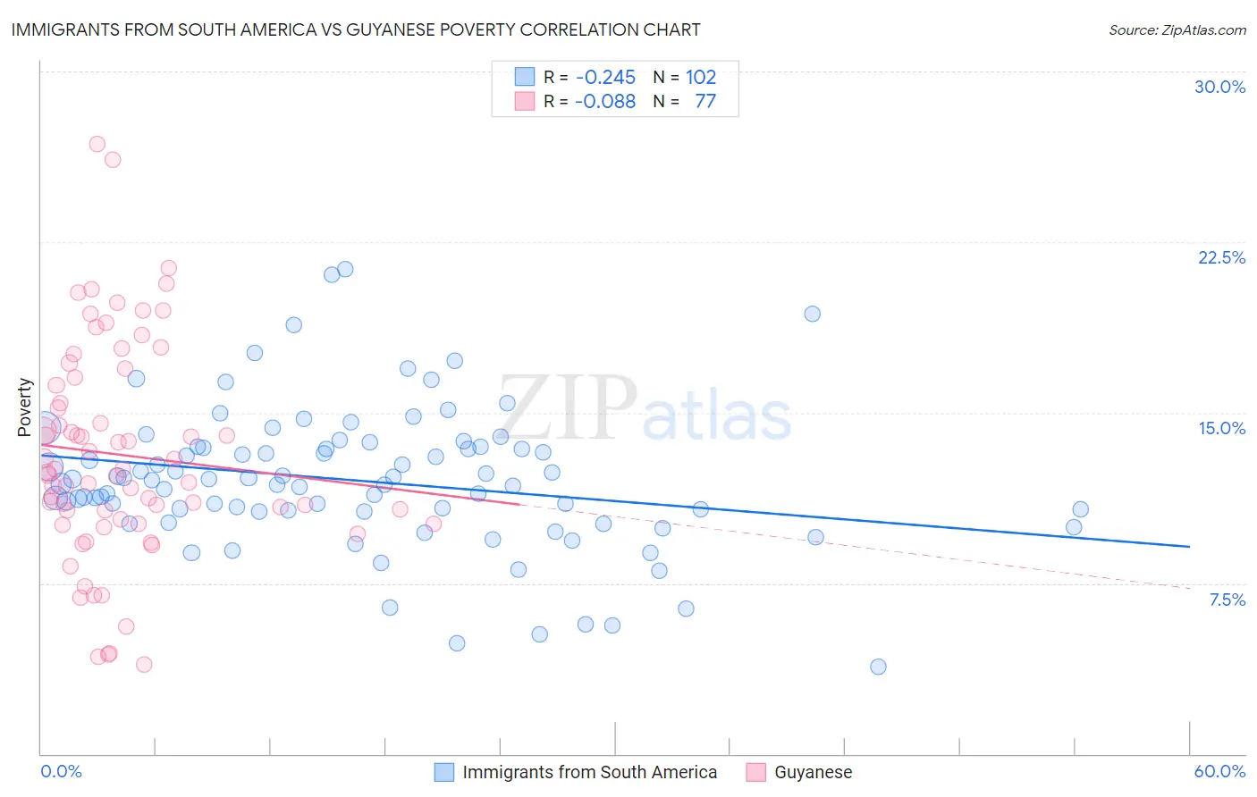 Immigrants from South America vs Guyanese Poverty