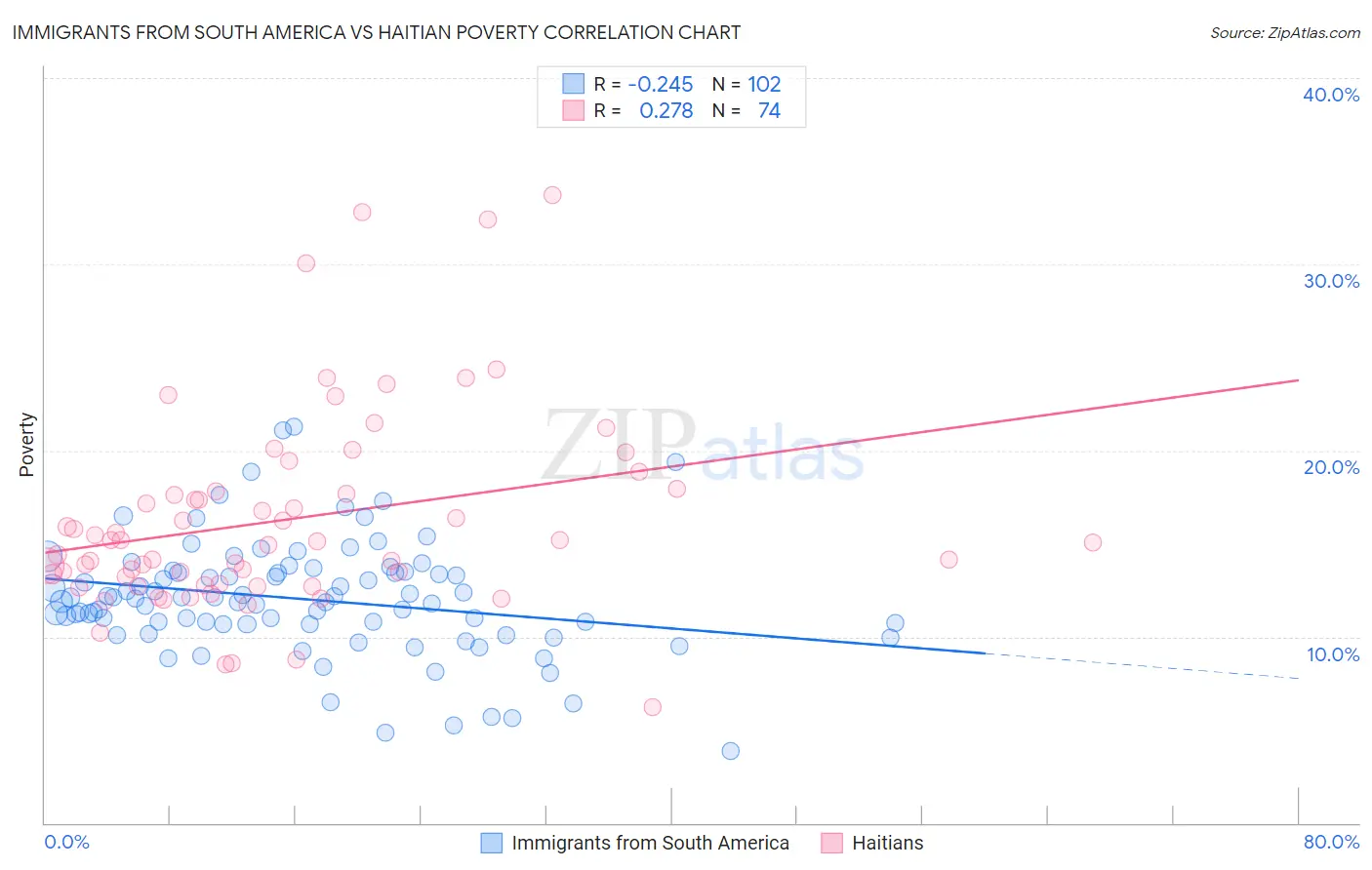 Immigrants from South America vs Haitian Poverty