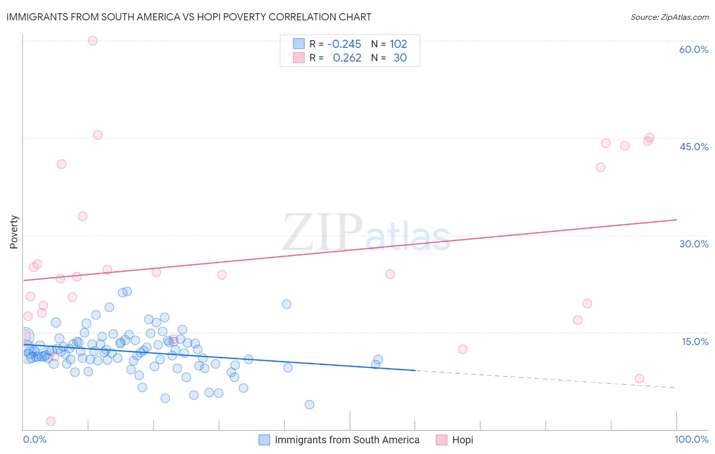 Immigrants from South America vs Hopi Poverty