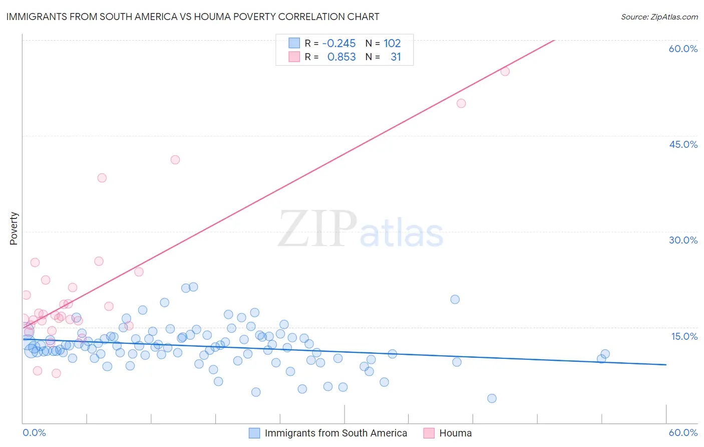 Immigrants from South America vs Houma Poverty