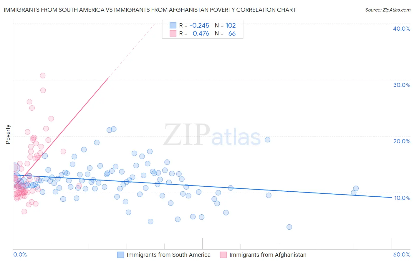 Immigrants from South America vs Immigrants from Afghanistan Poverty