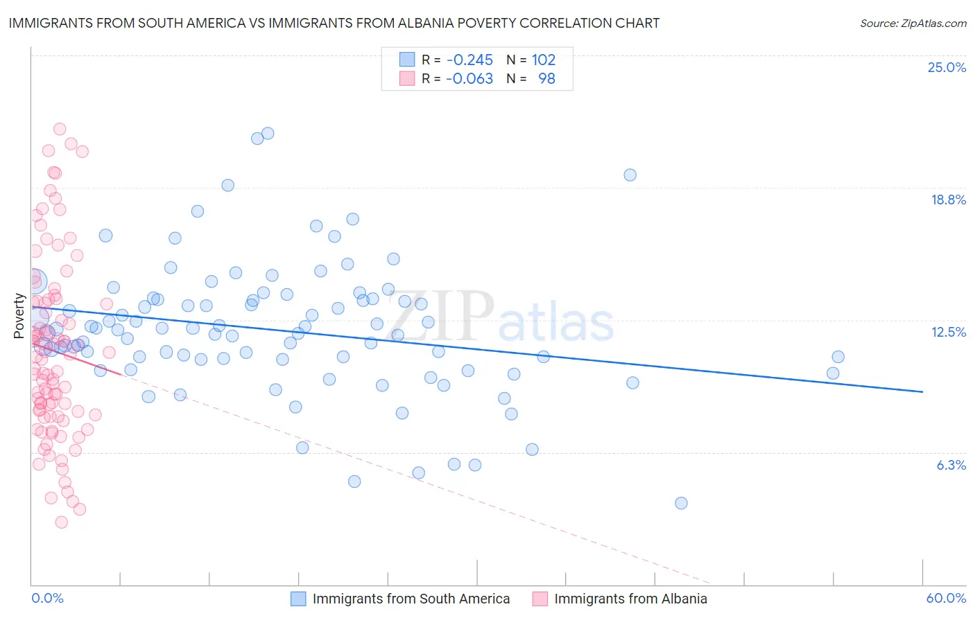 Immigrants from South America vs Immigrants from Albania Poverty