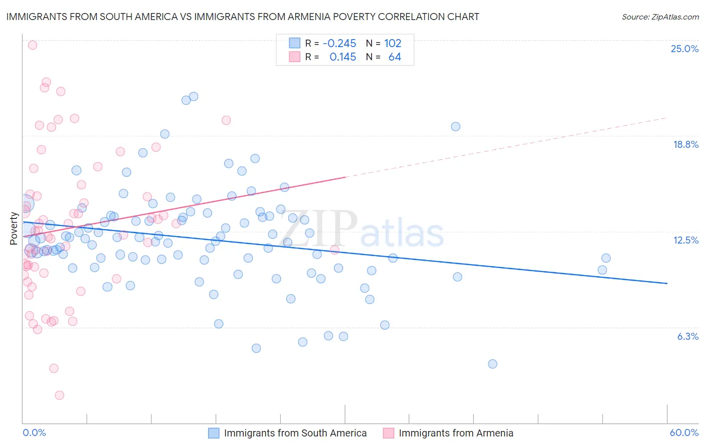 Immigrants from South America vs Immigrants from Armenia Poverty