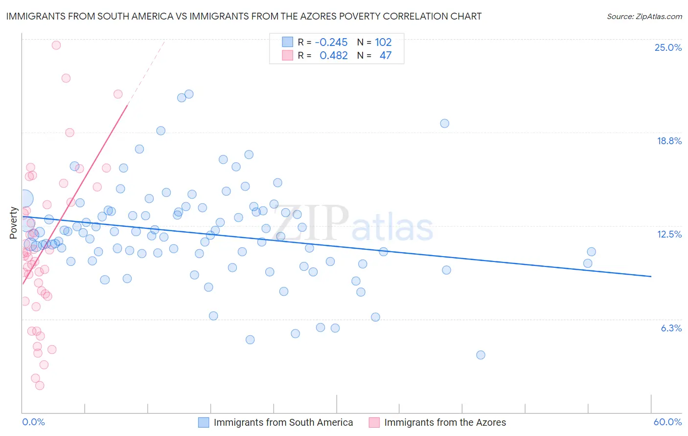 Immigrants from South America vs Immigrants from the Azores Poverty