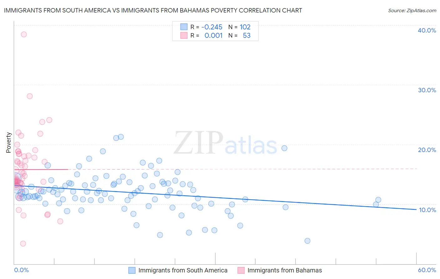 Immigrants from South America vs Immigrants from Bahamas Poverty