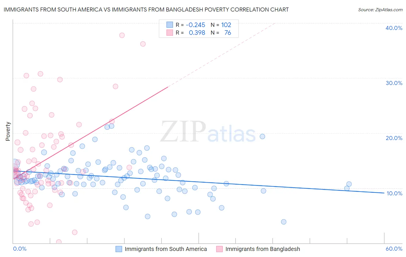 Immigrants from South America vs Immigrants from Bangladesh Poverty