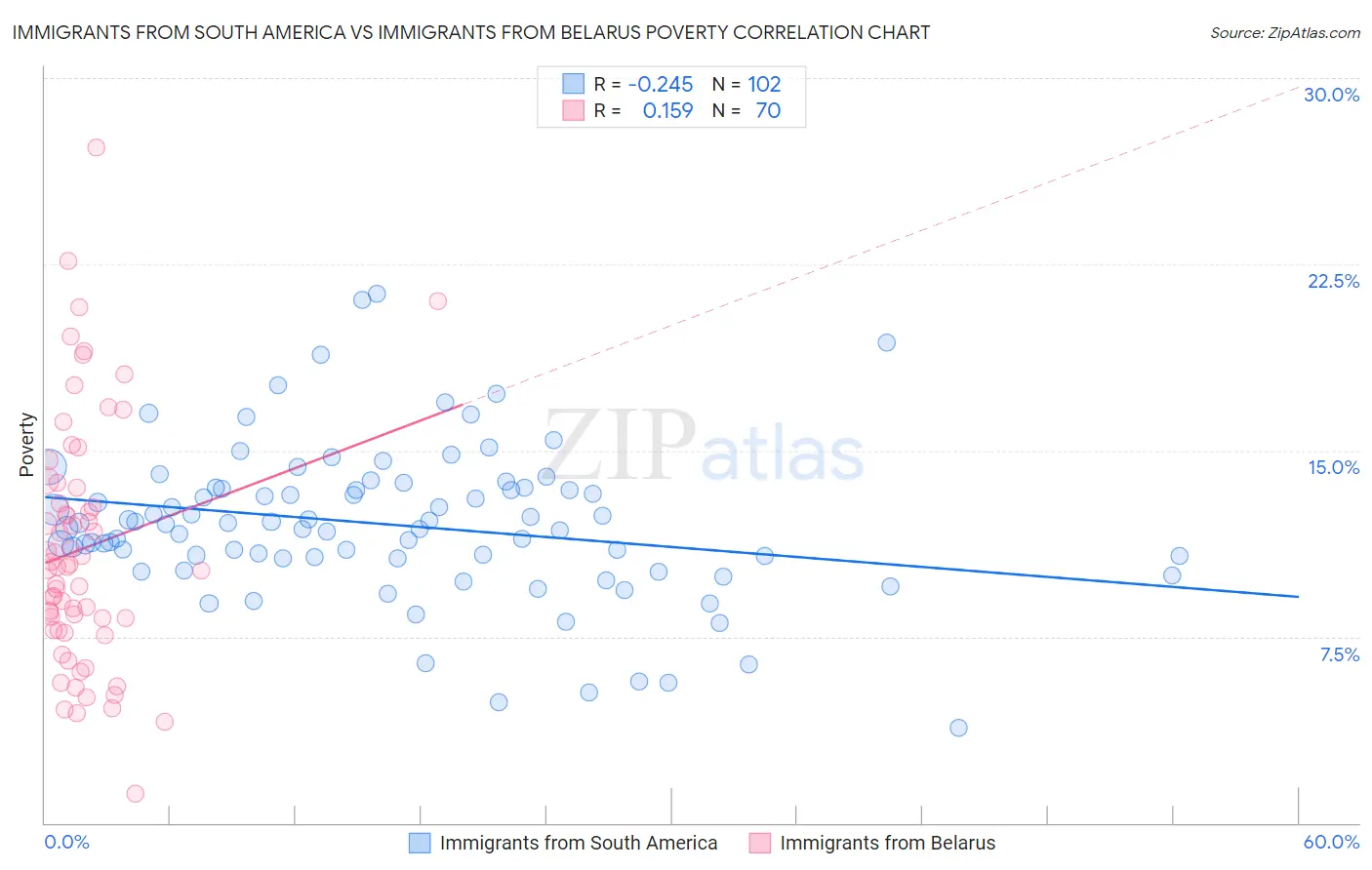 Immigrants from South America vs Immigrants from Belarus Poverty