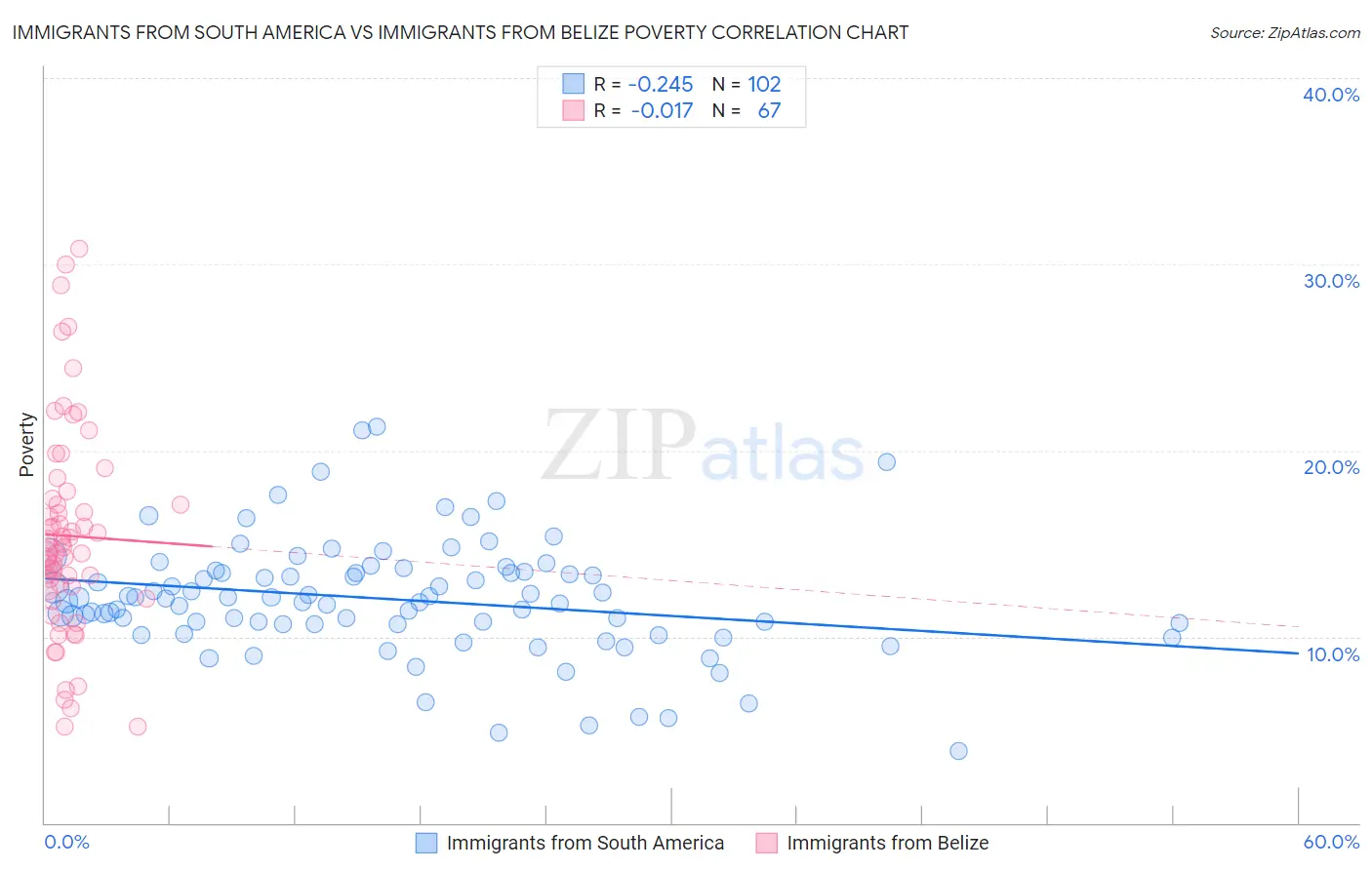 Immigrants from South America vs Immigrants from Belize Poverty