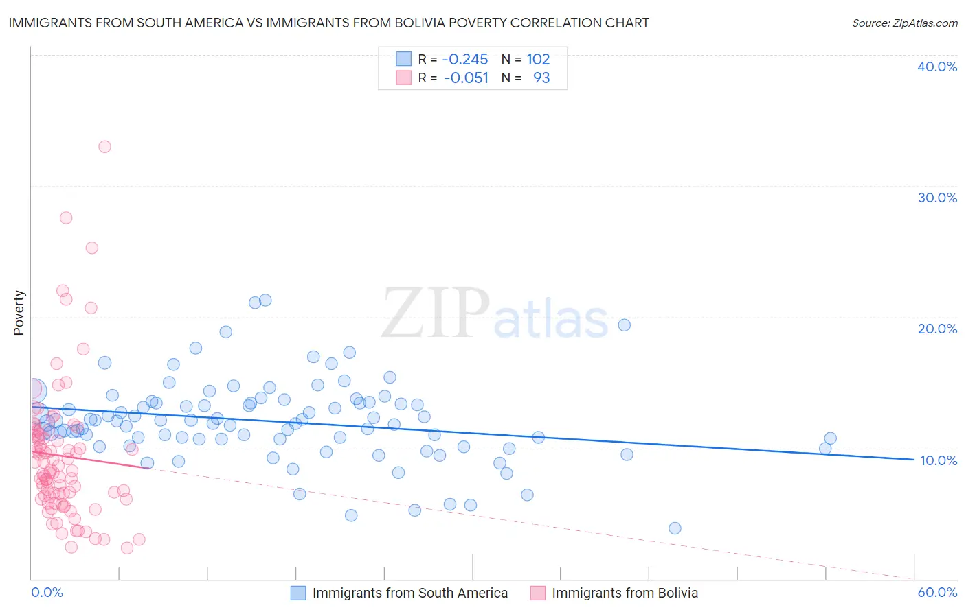 Immigrants from South America vs Immigrants from Bolivia Poverty