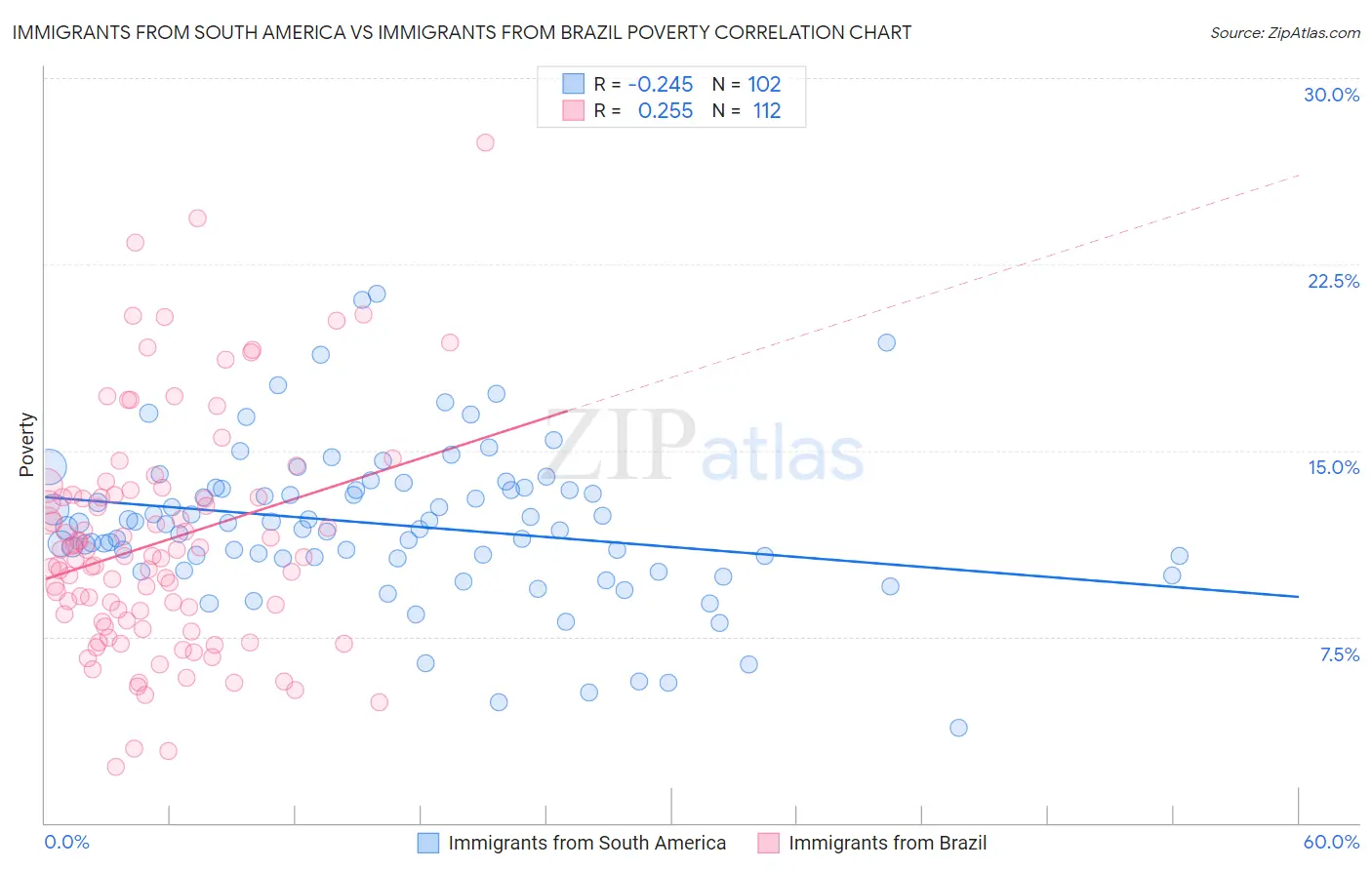 Immigrants from South America vs Immigrants from Brazil Poverty