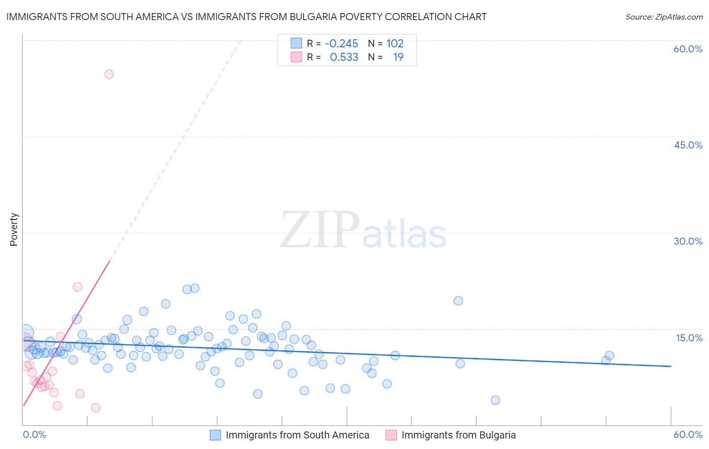 Immigrants from South America vs Immigrants from Bulgaria Poverty