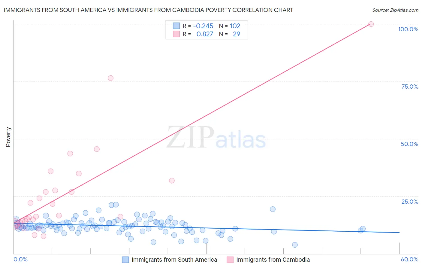 Immigrants from South America vs Immigrants from Cambodia Poverty