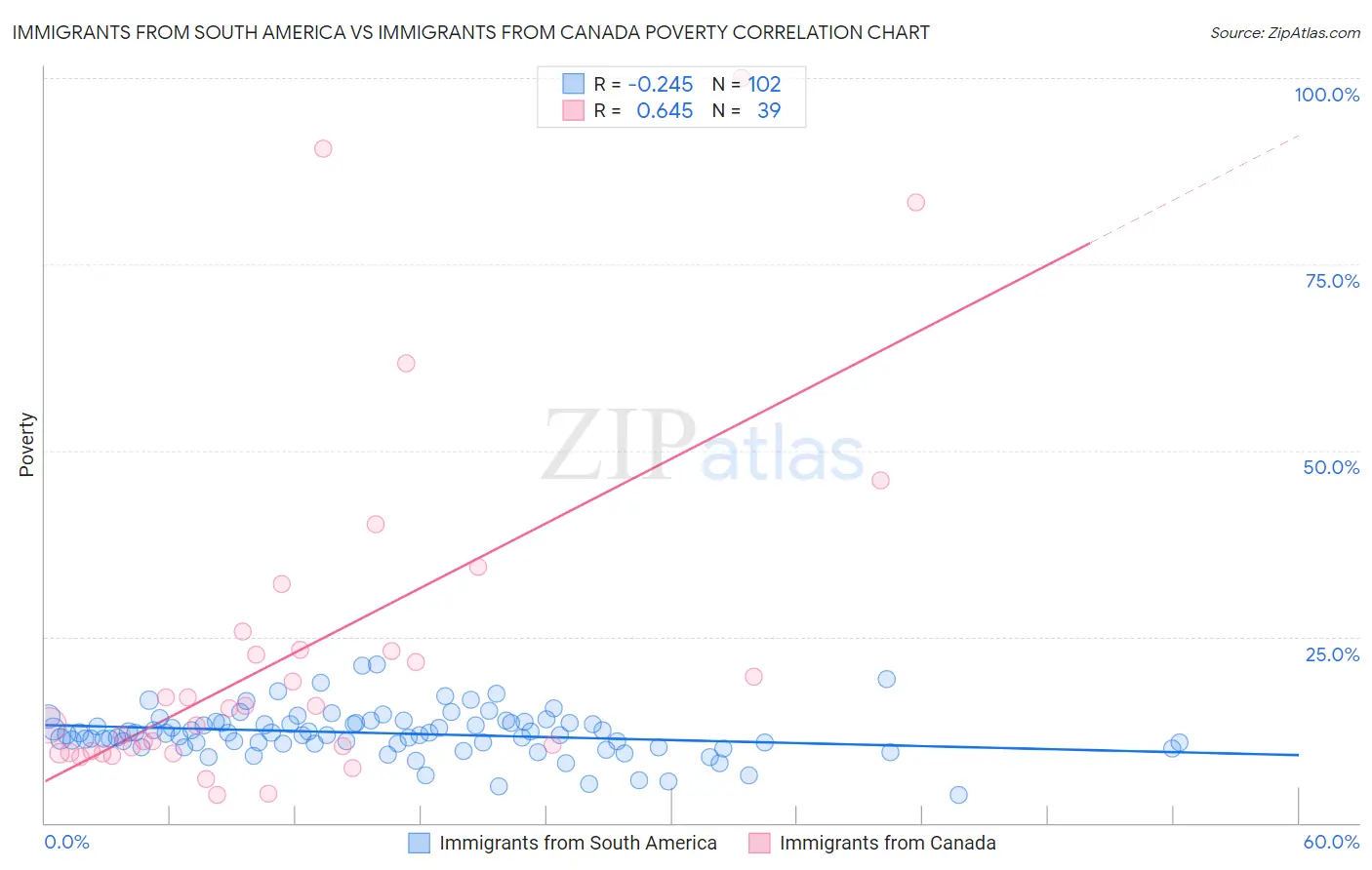 Immigrants from South America vs Immigrants from Canada Poverty