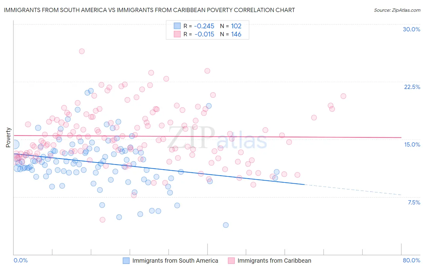 Immigrants from South America vs Immigrants from Caribbean Poverty