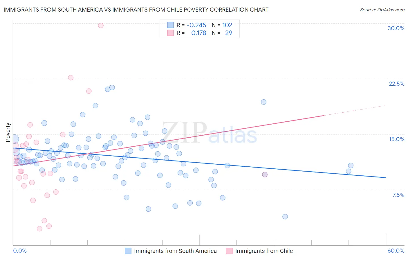 Immigrants from South America vs Immigrants from Chile Poverty