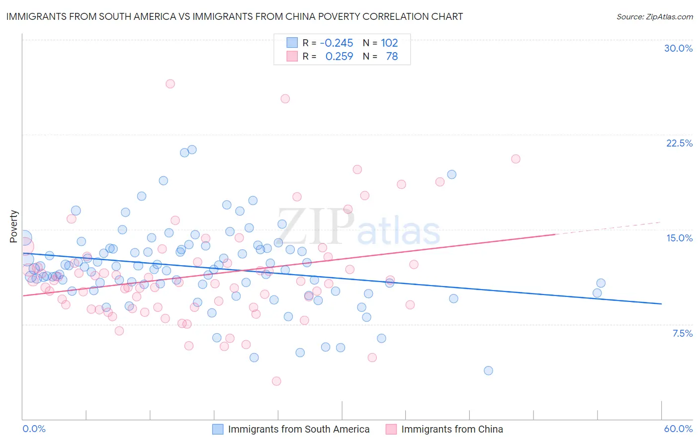 Immigrants from South America vs Immigrants from China Poverty