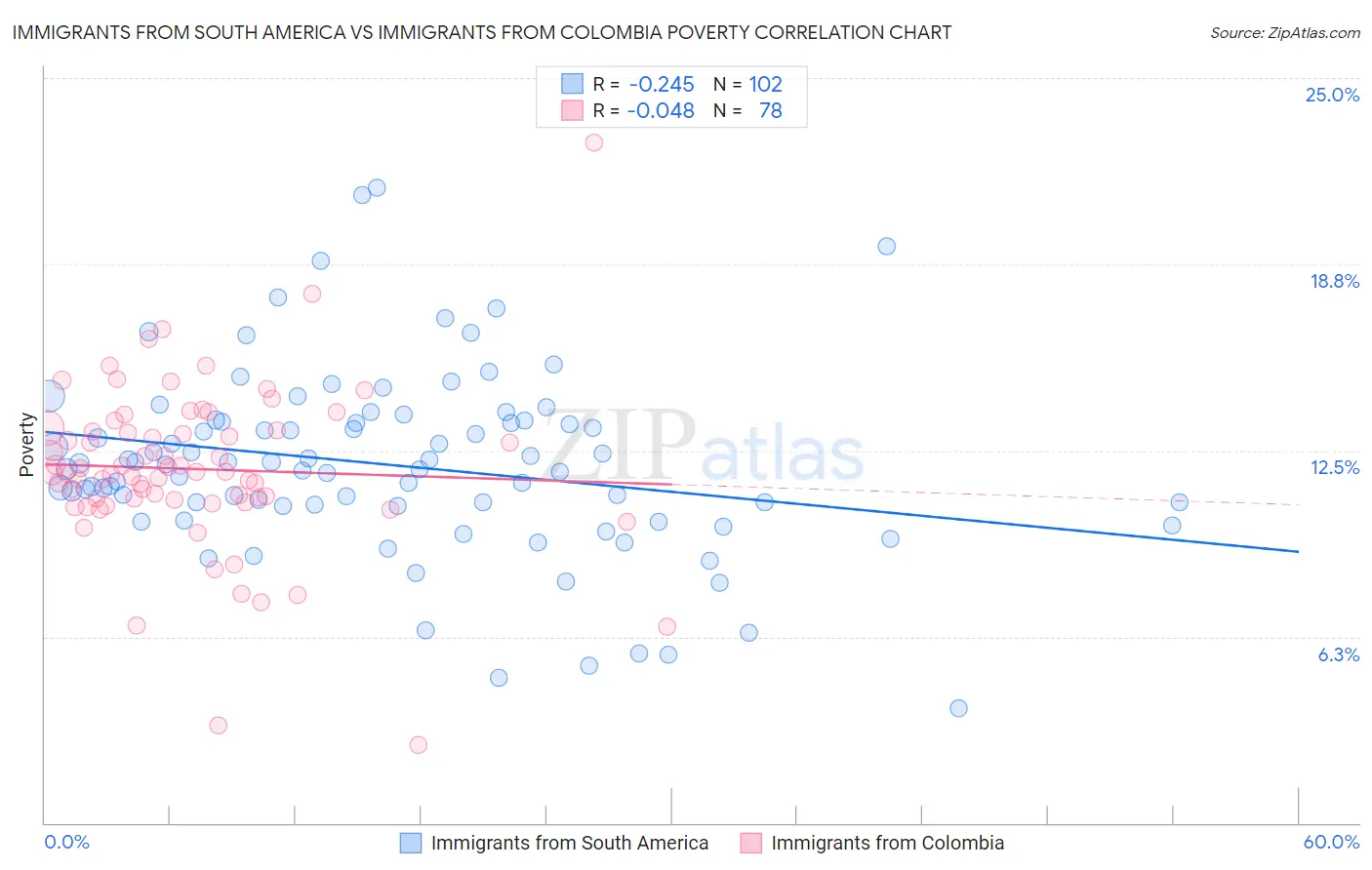Immigrants from South America vs Immigrants from Colombia Poverty