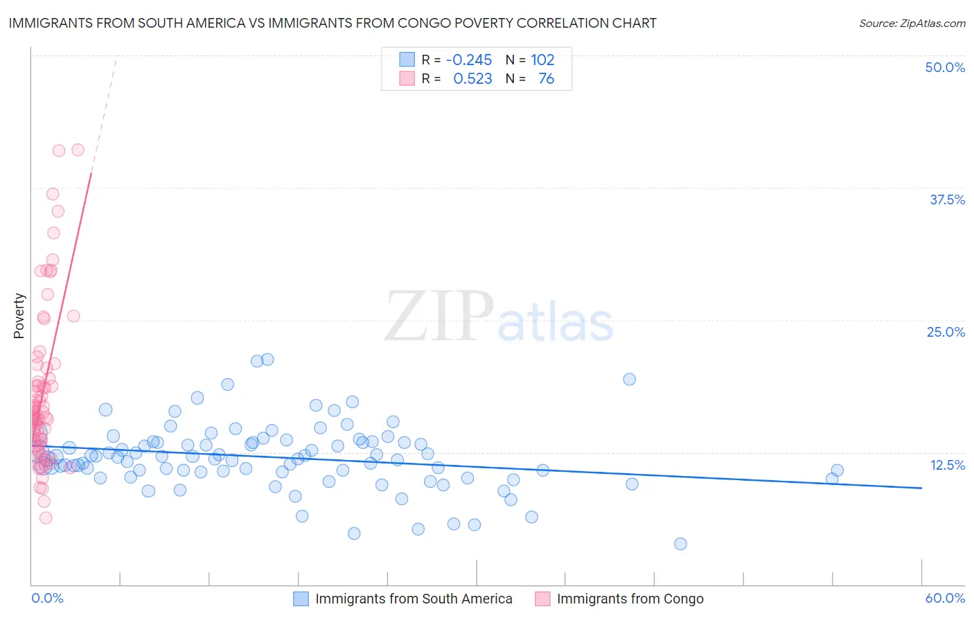 Immigrants from South America vs Immigrants from Congo Poverty