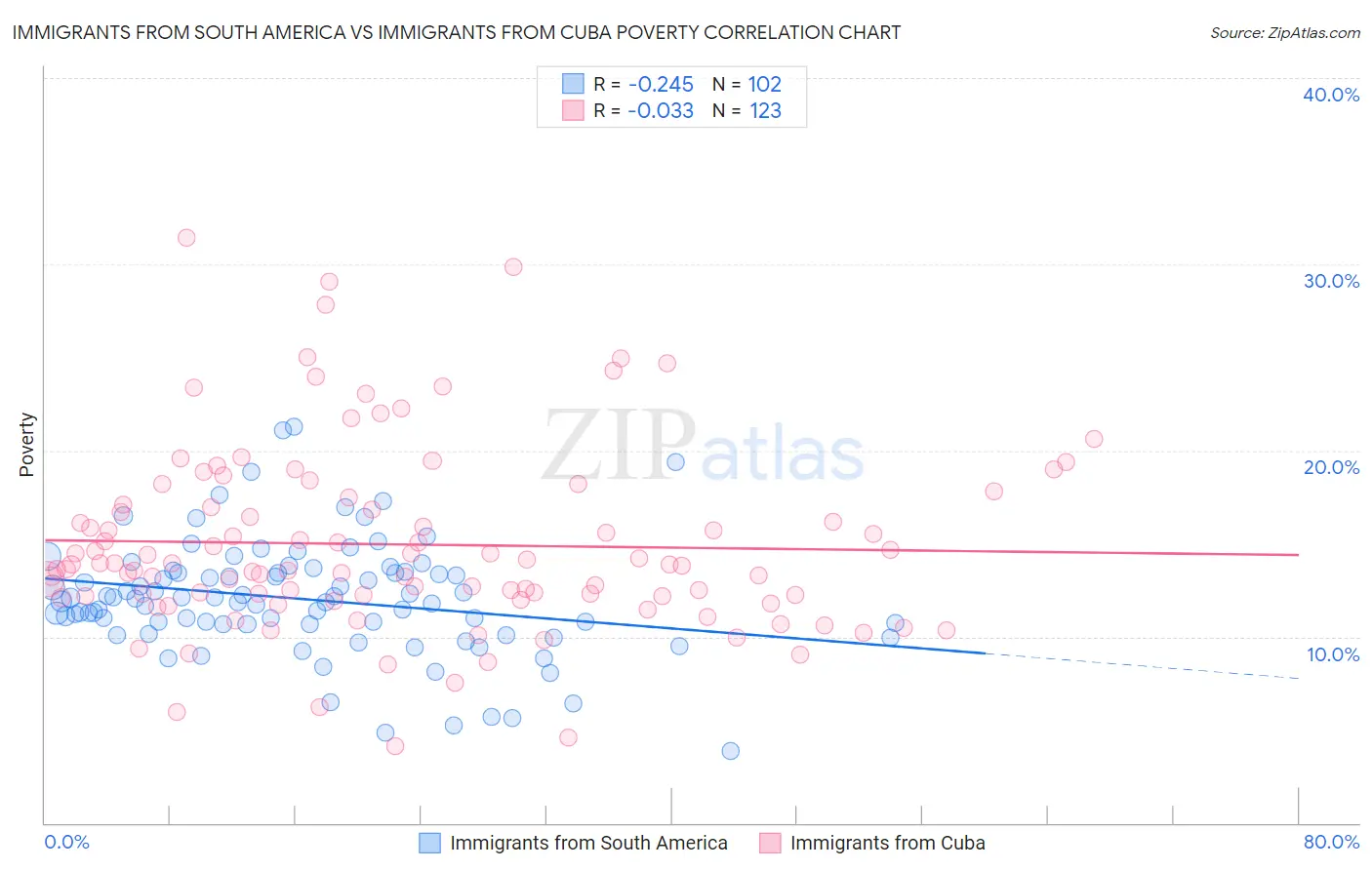 Immigrants from South America vs Immigrants from Cuba Poverty