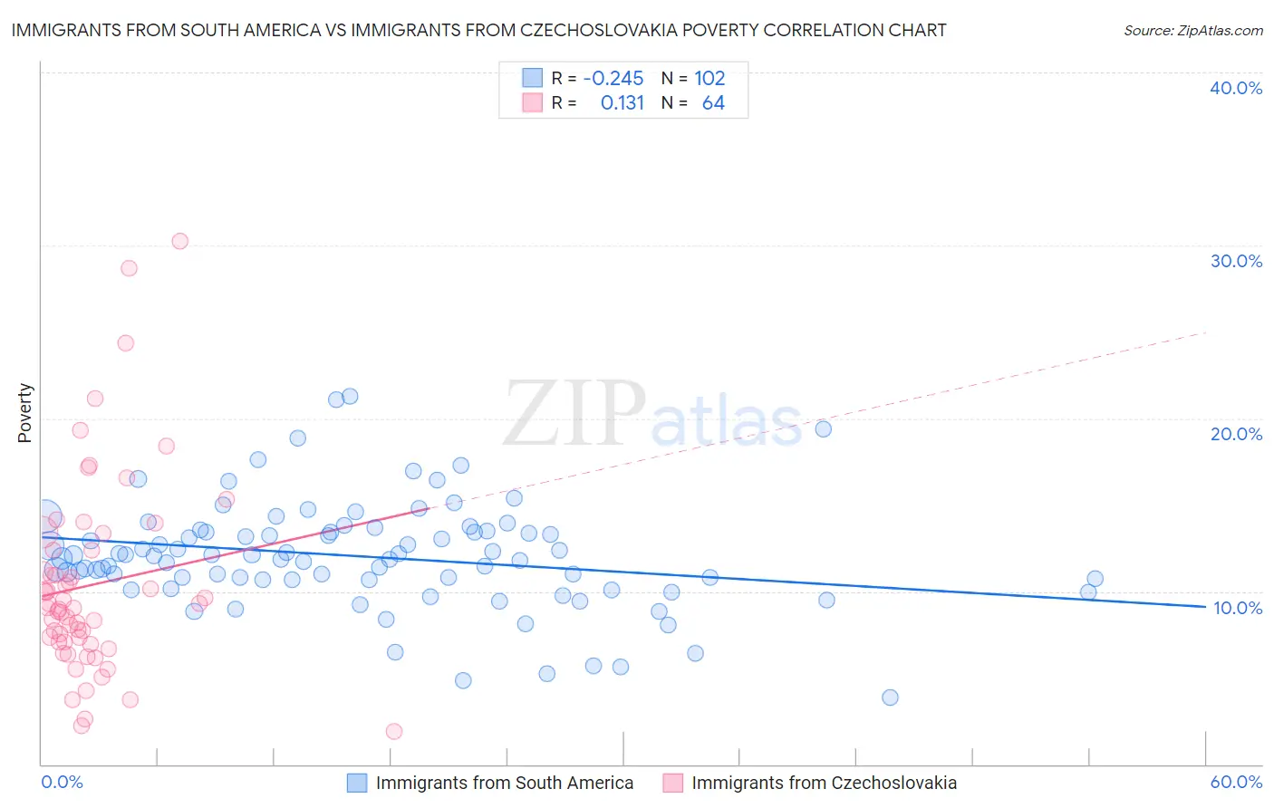 Immigrants from South America vs Immigrants from Czechoslovakia Poverty