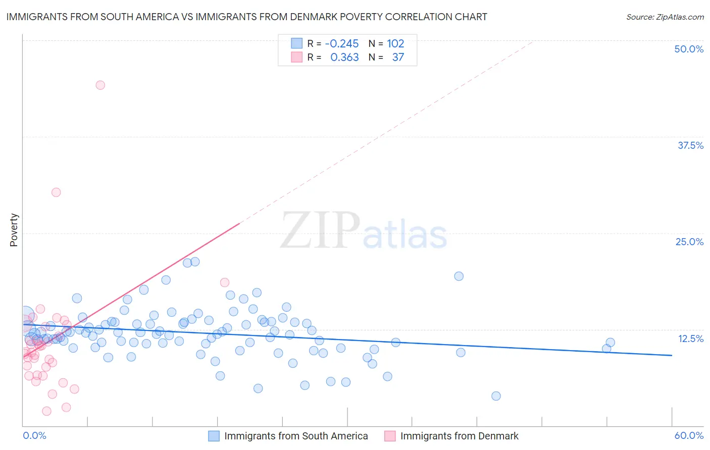 Immigrants from South America vs Immigrants from Denmark Poverty