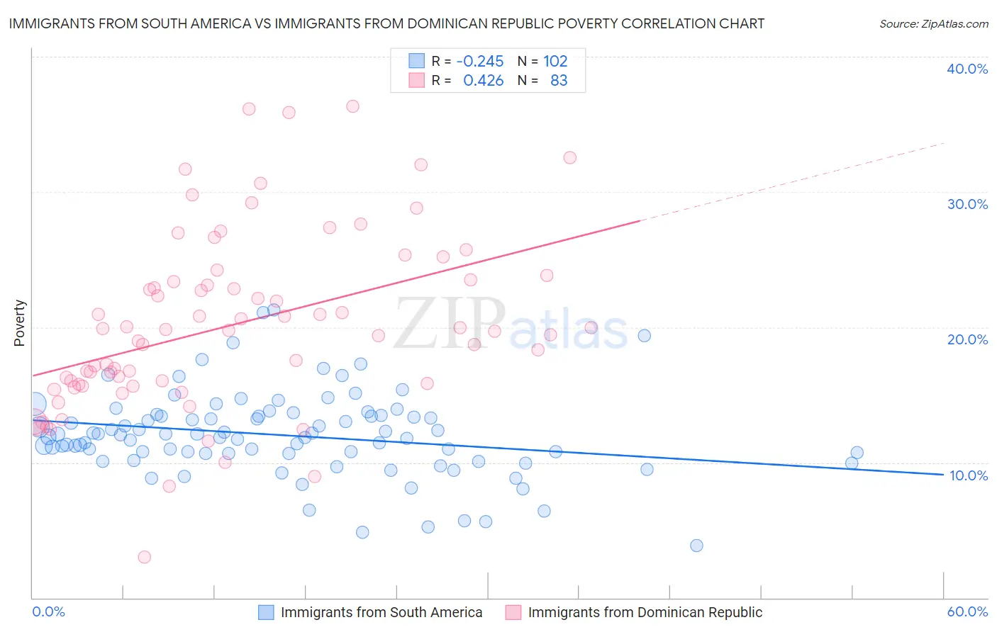 Immigrants from South America vs Immigrants from Dominican Republic Poverty