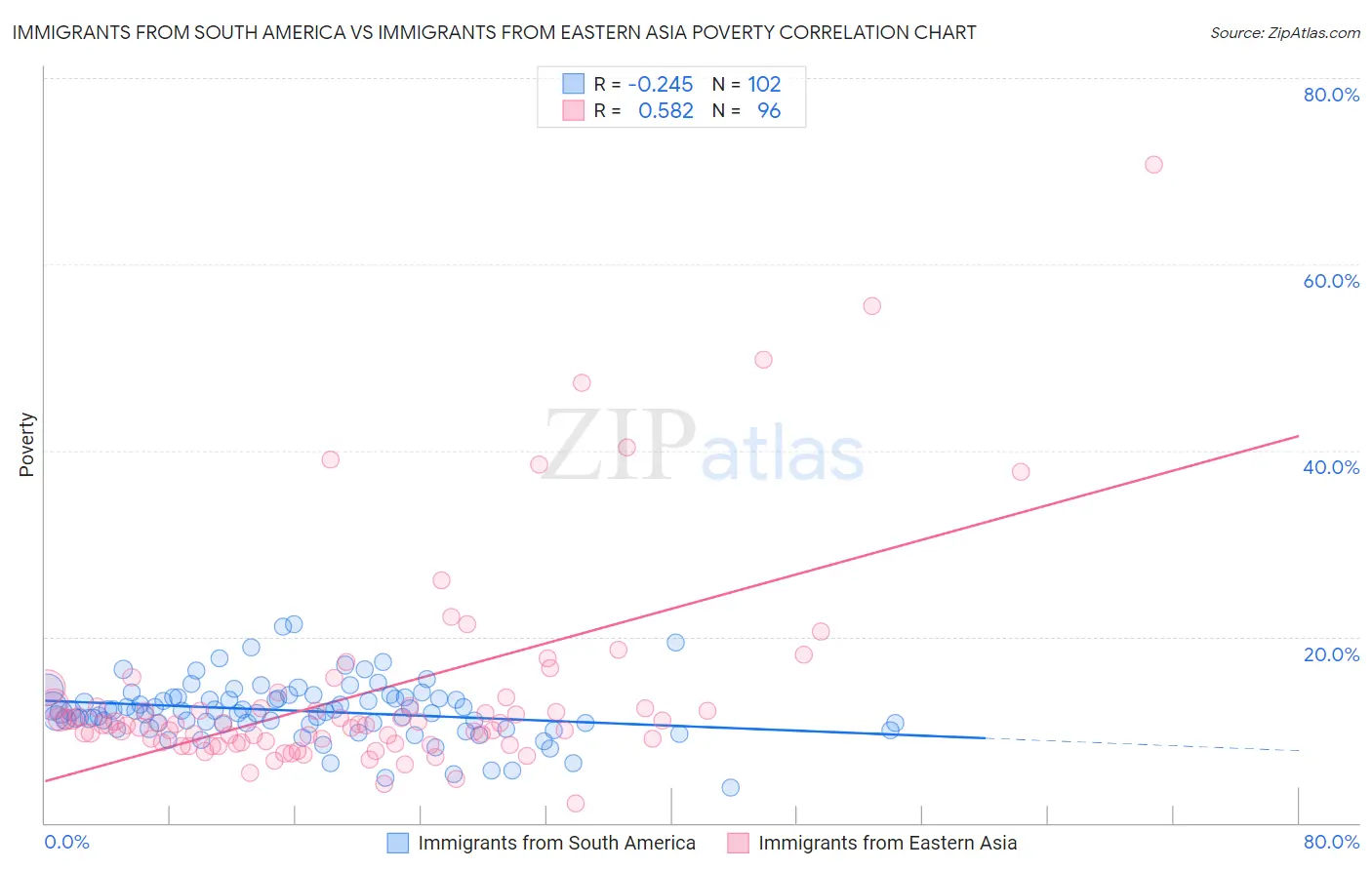 Immigrants from South America vs Immigrants from Eastern Asia Poverty