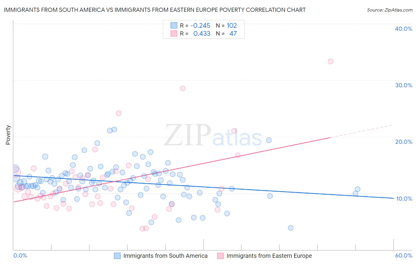 Immigrants from South America vs Immigrants from Eastern Europe Poverty