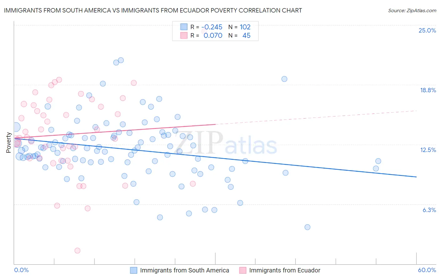 Immigrants from South America vs Immigrants from Ecuador Poverty