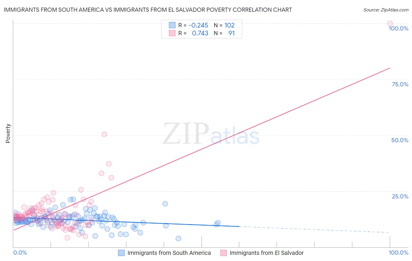 Immigrants from South America vs Immigrants from El Salvador Poverty