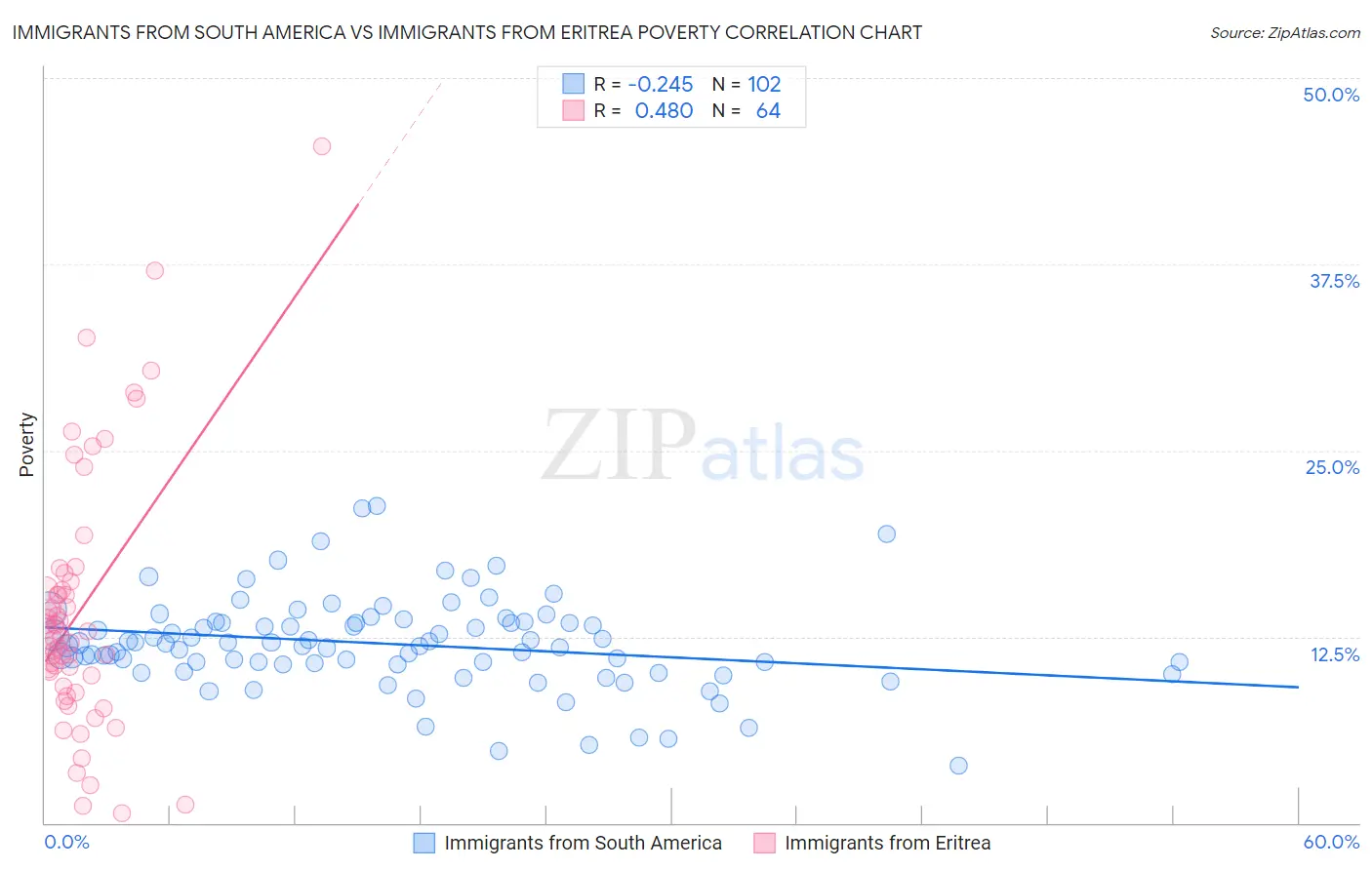 Immigrants from South America vs Immigrants from Eritrea Poverty