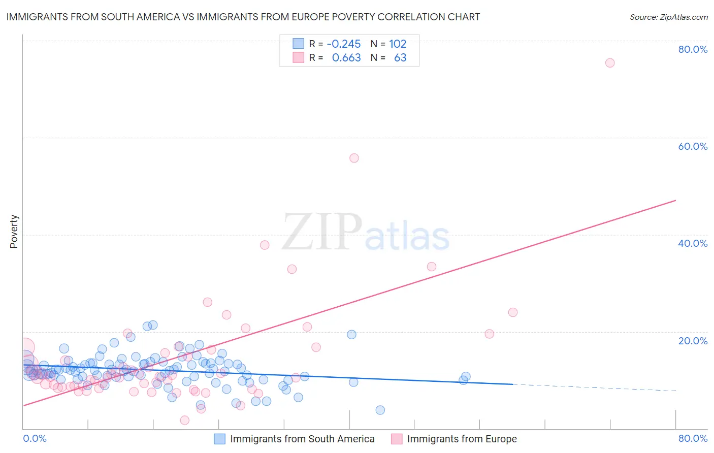 Immigrants from South America vs Immigrants from Europe Poverty