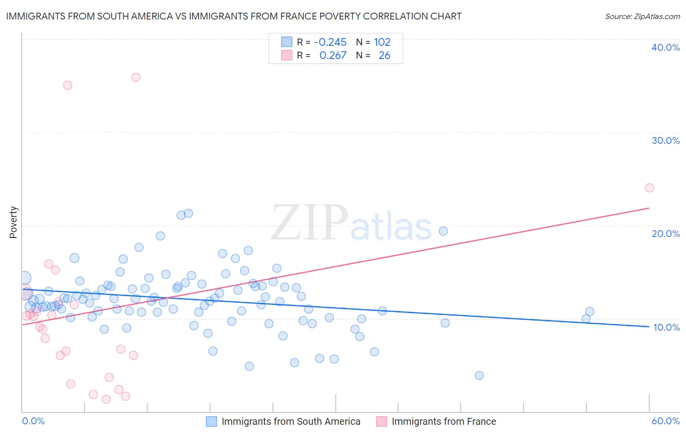 Immigrants from South America vs Immigrants from France Poverty