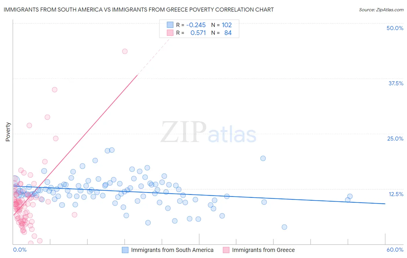 Immigrants from South America vs Immigrants from Greece Poverty