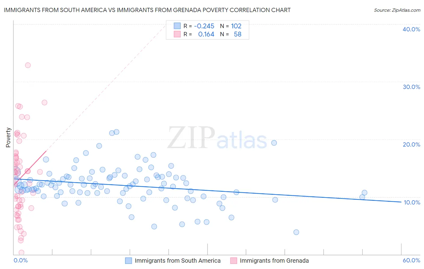 Immigrants from South America vs Immigrants from Grenada Poverty