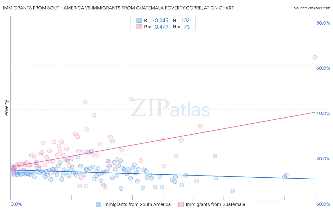 Immigrants from South America vs Immigrants from Guatemala Poverty