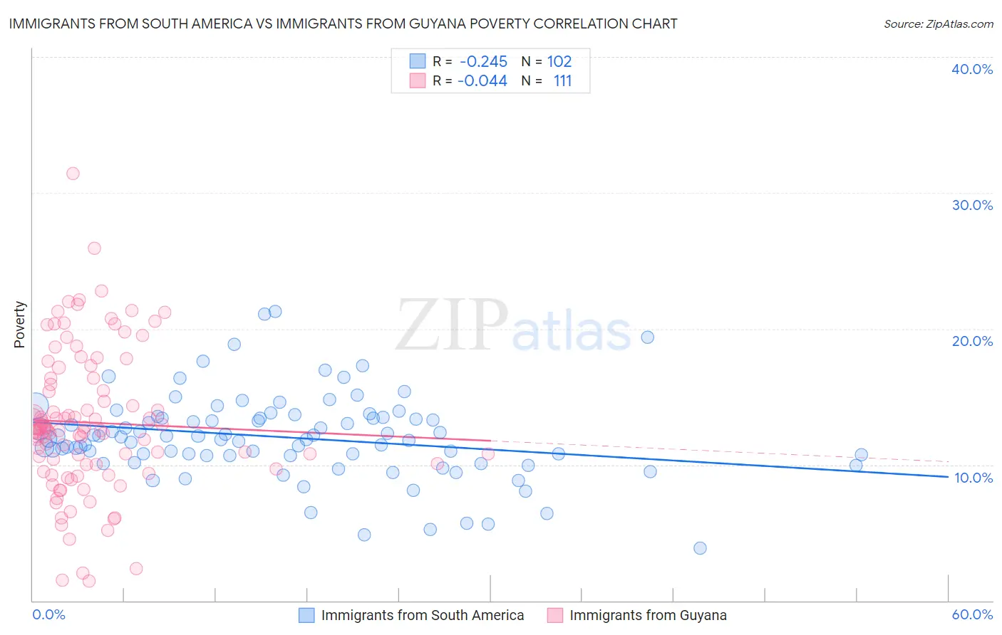 Immigrants from South America vs Immigrants from Guyana Poverty