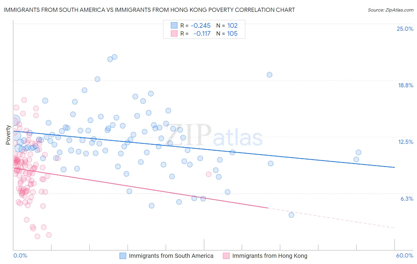 Immigrants from South America vs Immigrants from Hong Kong Poverty