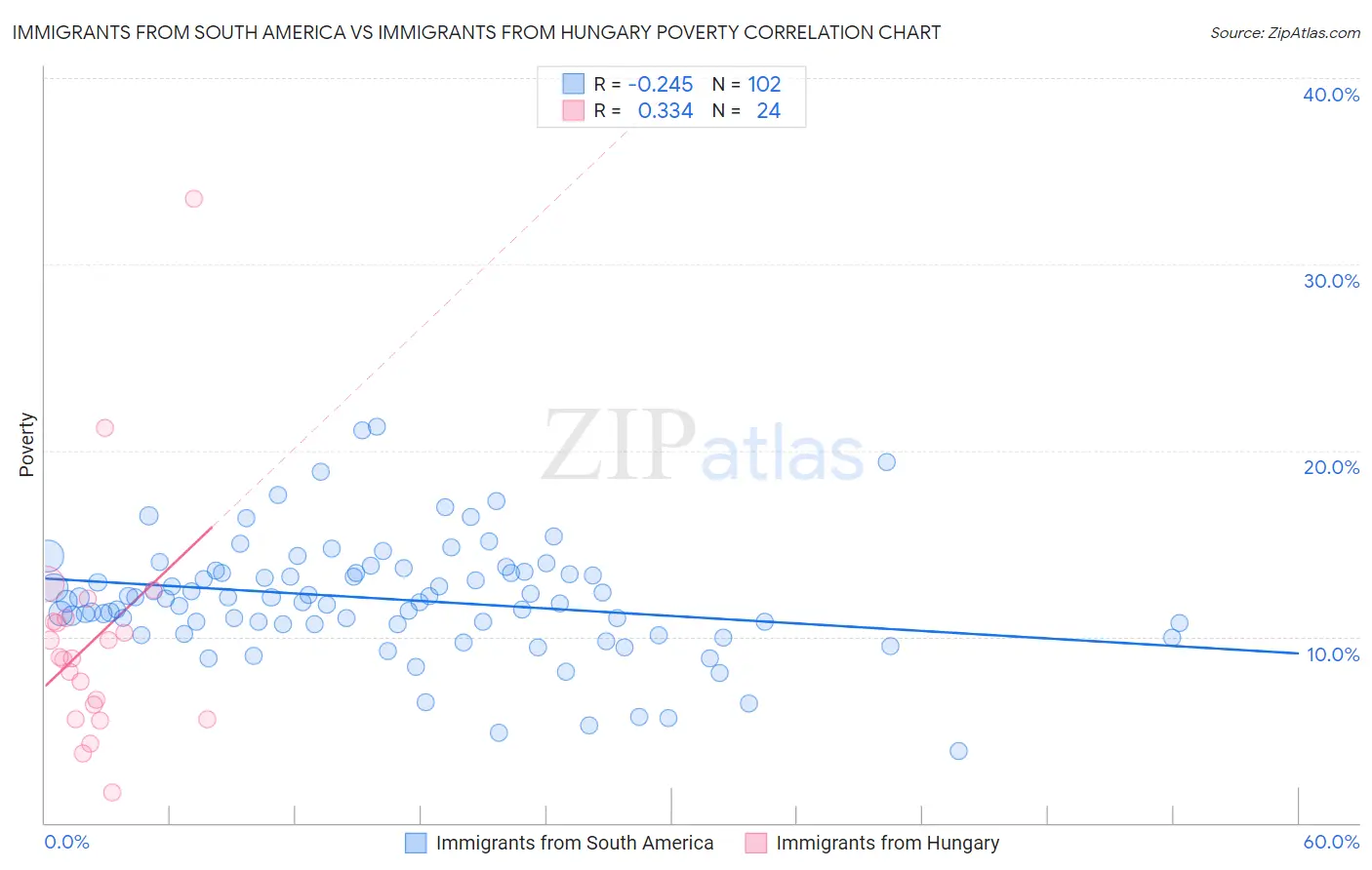 Immigrants from South America vs Immigrants from Hungary Poverty