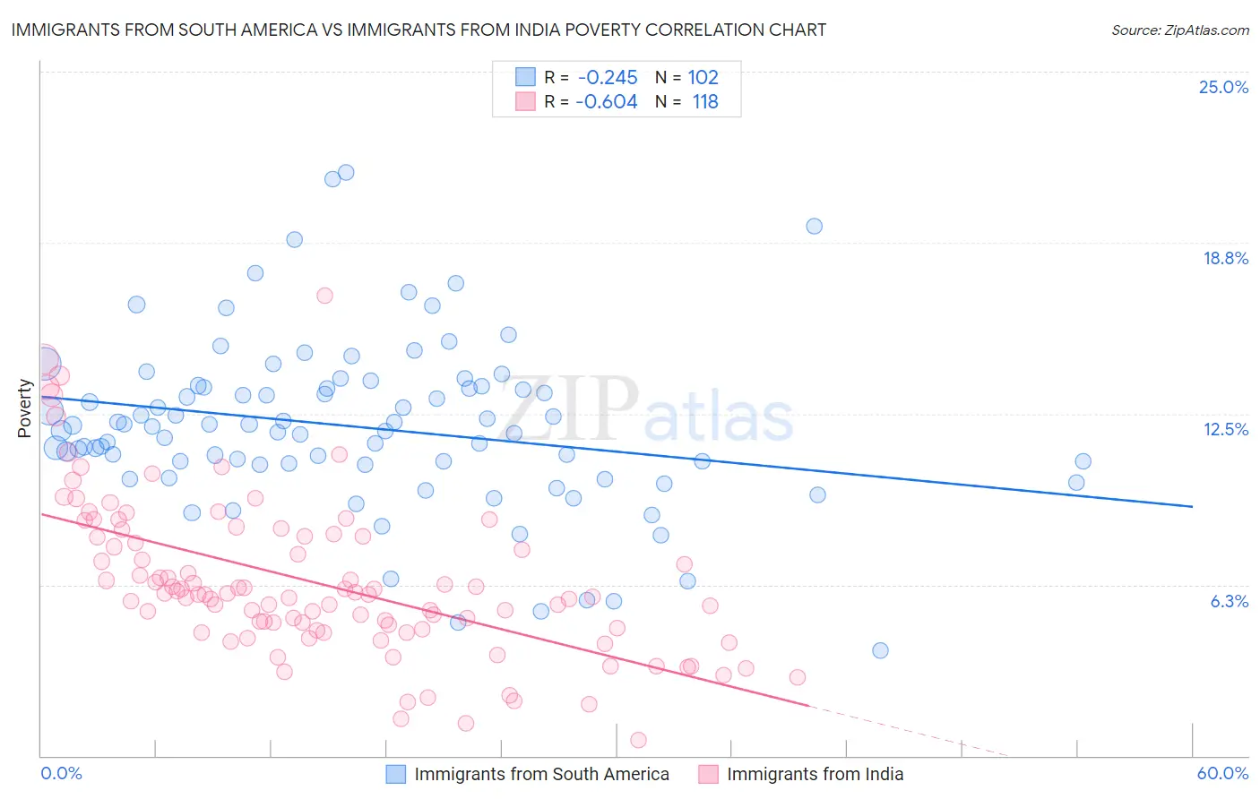 Immigrants from South America vs Immigrants from India Poverty