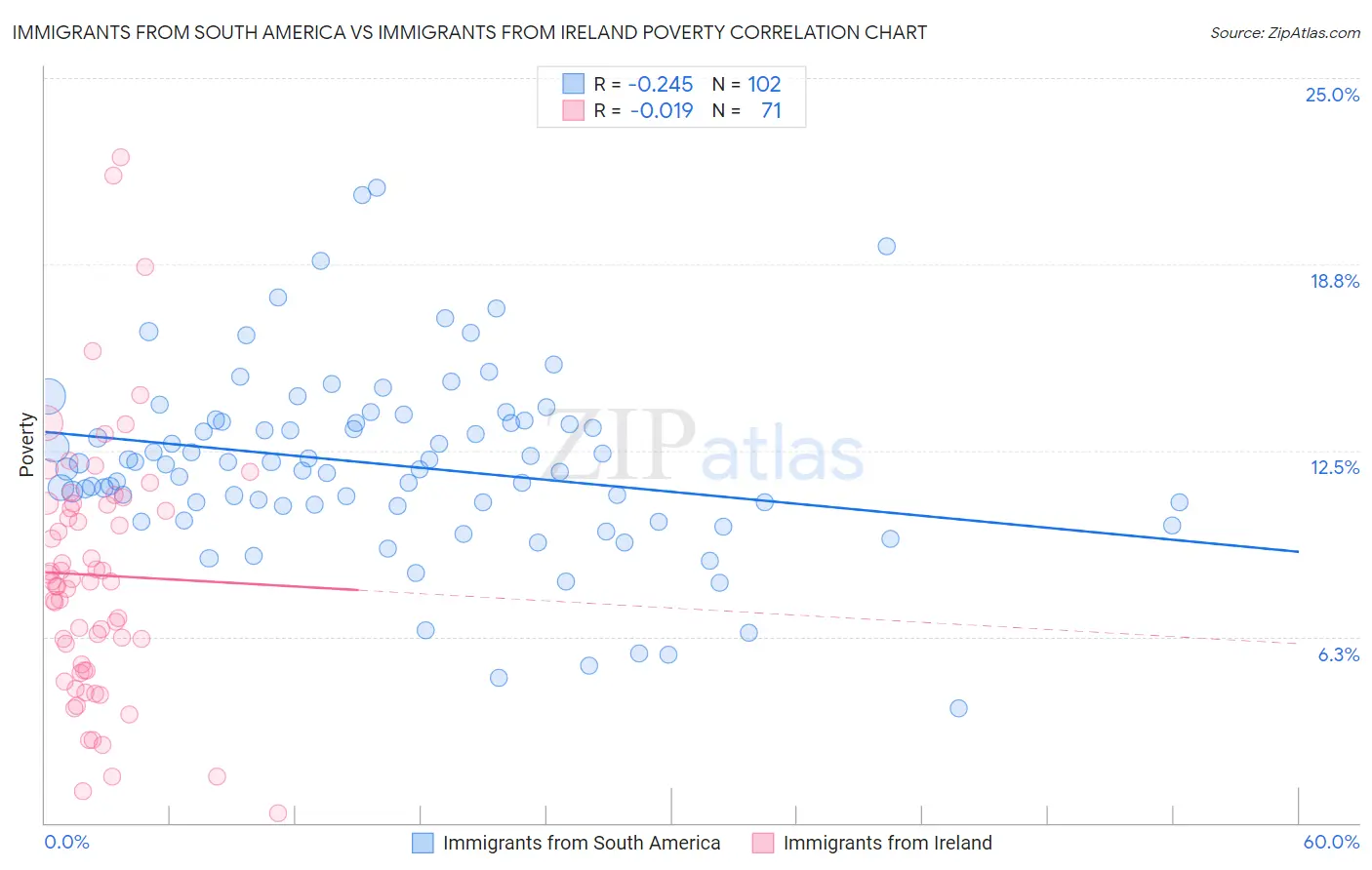 Immigrants from South America vs Immigrants from Ireland Poverty