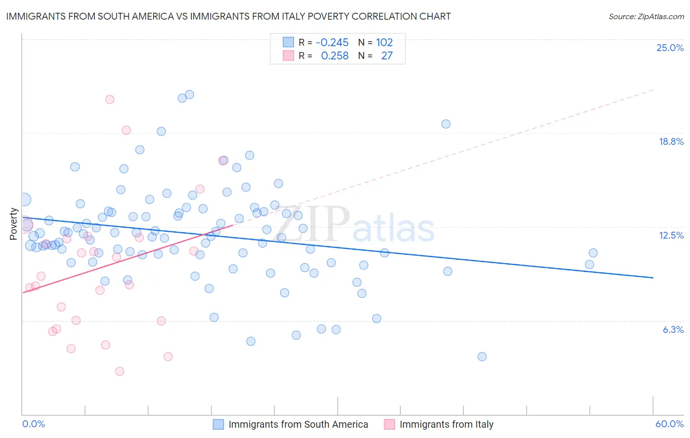 Immigrants from South America vs Immigrants from Italy Poverty