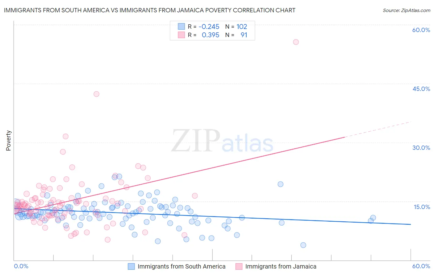 Immigrants from South America vs Immigrants from Jamaica Poverty
