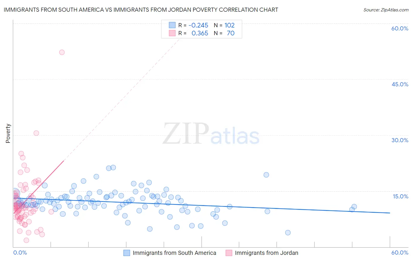 Immigrants from South America vs Immigrants from Jordan Poverty