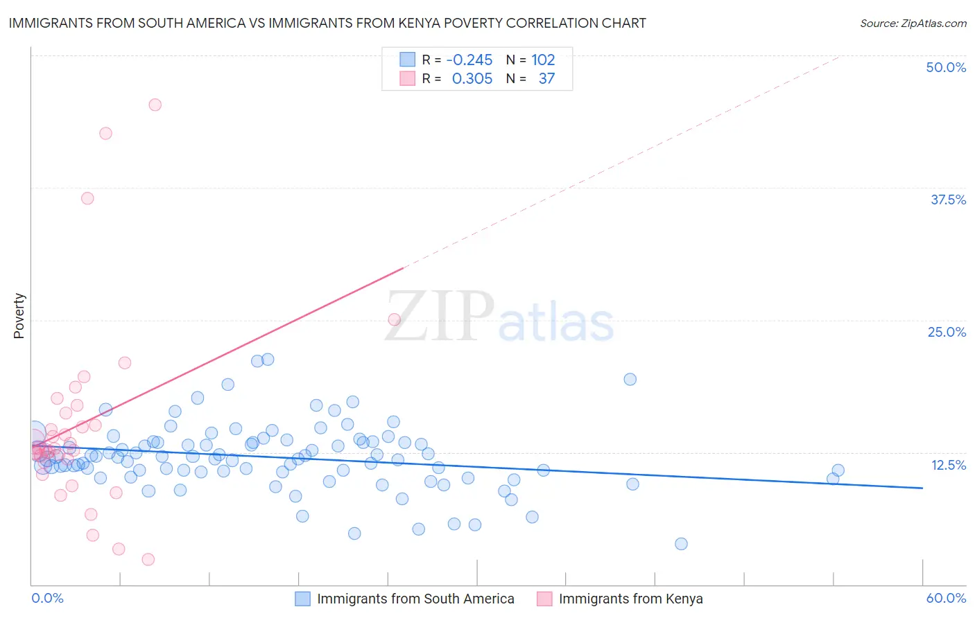 Immigrants from South America vs Immigrants from Kenya Poverty
