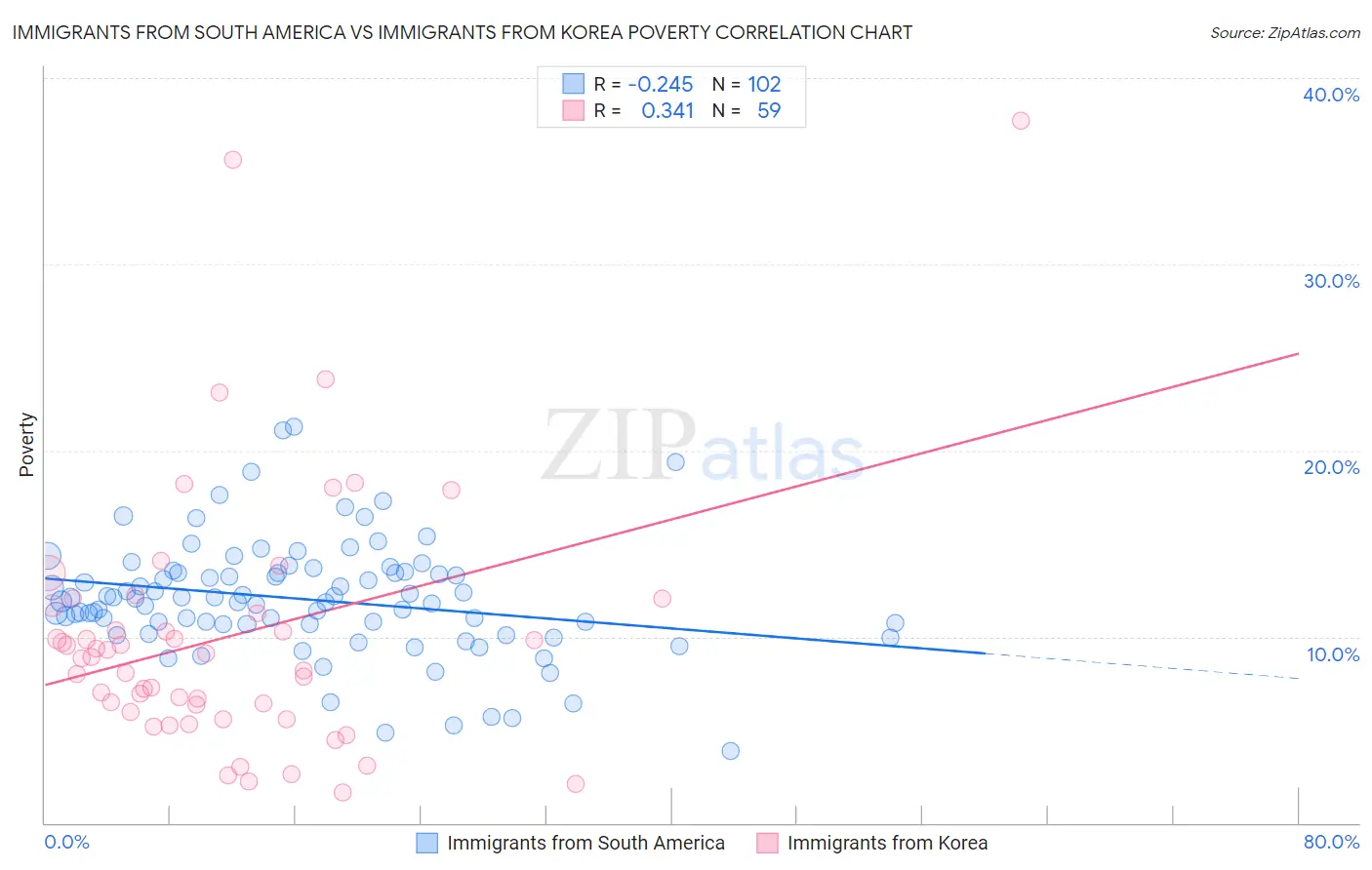 Immigrants from South America vs Immigrants from Korea Poverty